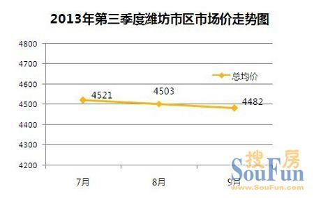 廊坊市区房产市场喜讯连连，最新房价动态一览