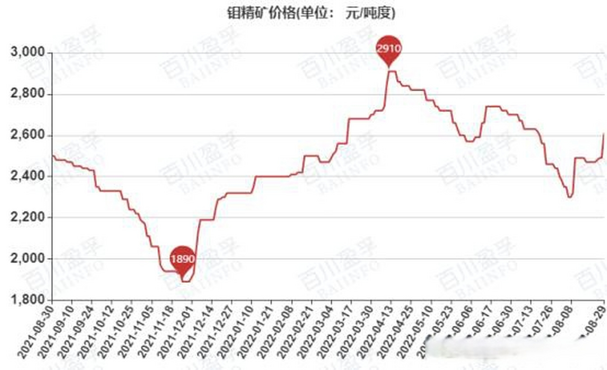 今日钼市喜讯连连，价格走势再攀高峰