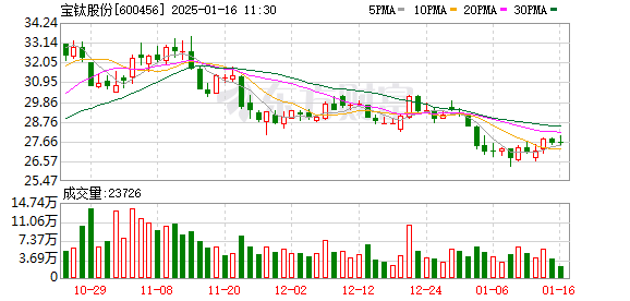 宝钛股份最新发布信息