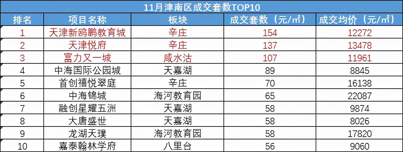 津南楼市动态分析