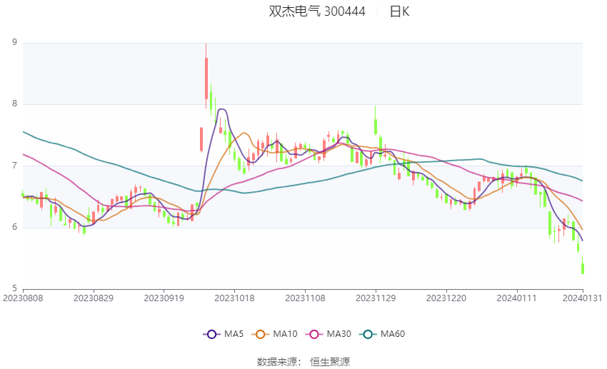 双杰电气股价最新动态