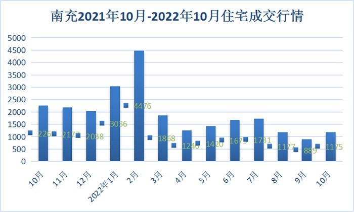 南充楼市行情速递