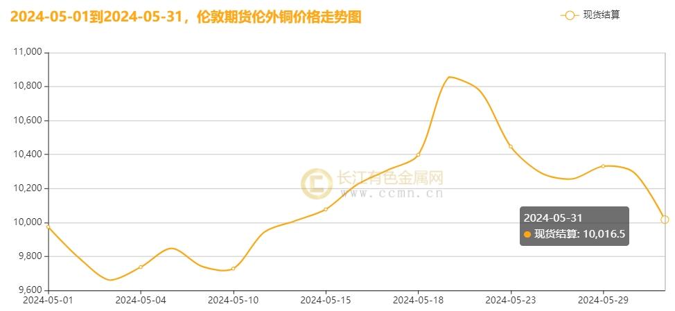 2025年度铜价最新动态一览